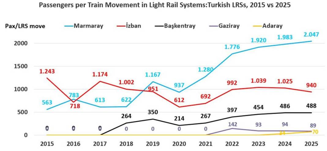 Sefer başı dolulukta Marmaray banliyö treni ve Ankara metrosu zirvede 13
